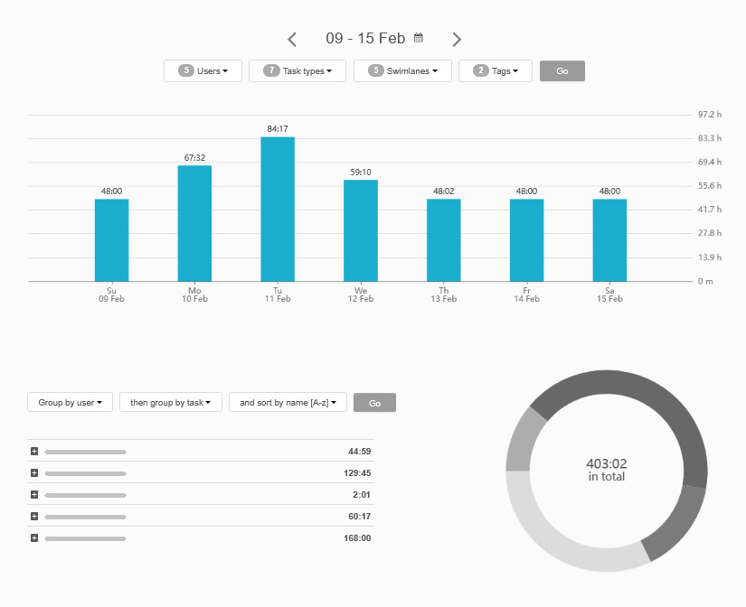Time report - summary Summary time report example