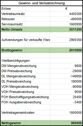 Traditionelle Gewinn- und Verlustrechnung