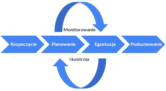 Tradycyjny cykl zarządzania projektami