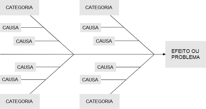 Um diagrama espinha de peixe para análise de causa raiz
