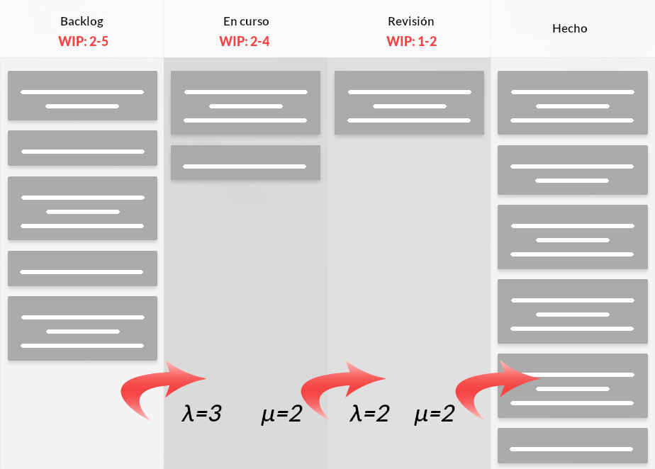 Ventajas estratégicas de los límites dinámicos del trabajo en curso Un tablero Kanban con límites dinámicos de trabajo en curso e indicadores de tasas de llegada y servicio