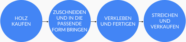 Veranschaulichung des Workflows - Beispiel