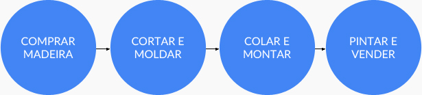 Visualizando o fluxo de trabalho – Exemplo Visualizando o fluxo de trabalho – Exemplo
