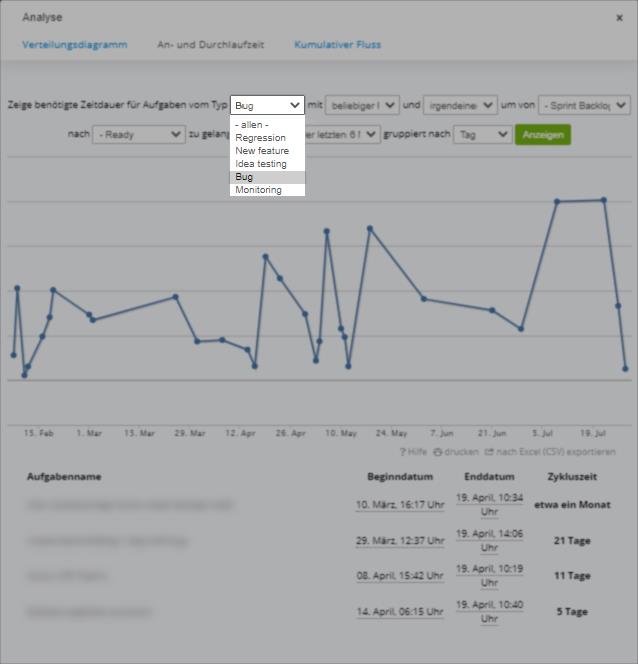 Kanban Tool - Vorlauf- und Zykluszeitberichte analyse fur jeden aufgabentyp