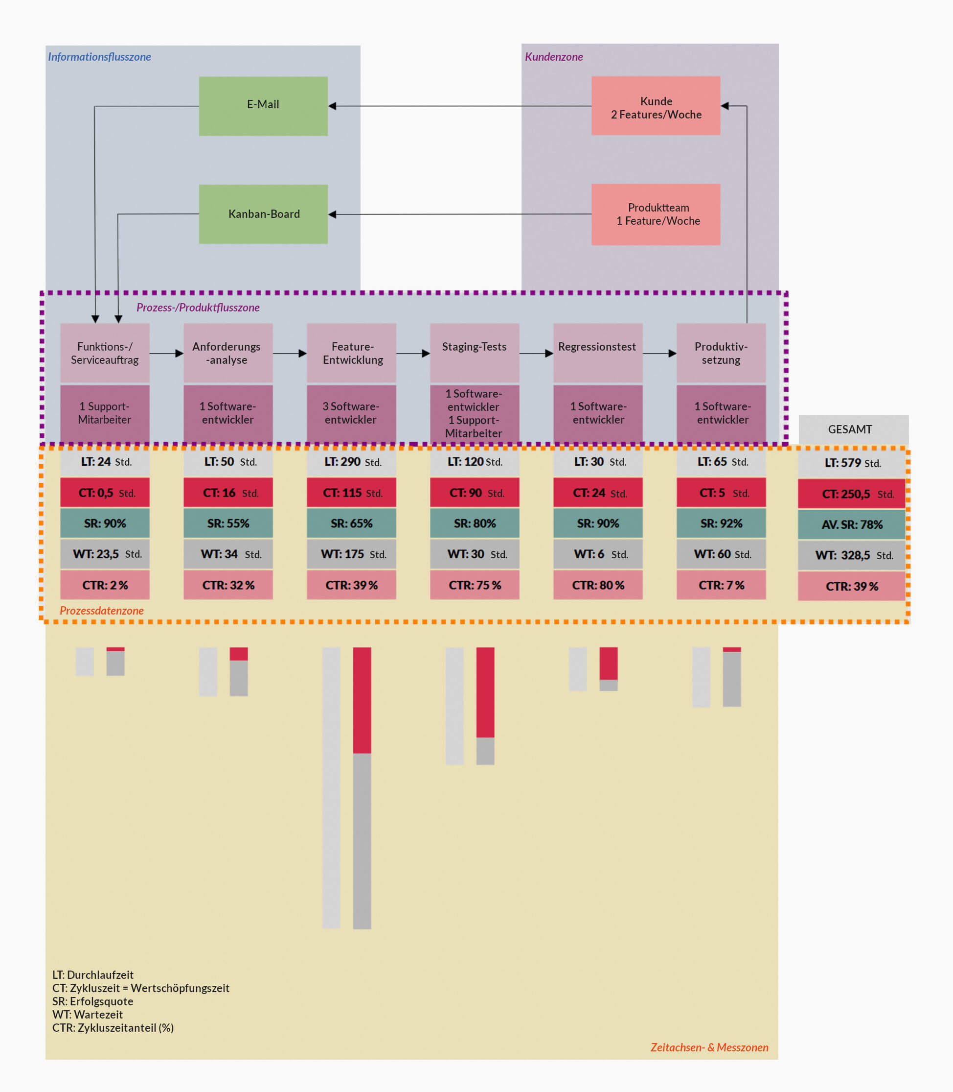 Wertstrom-Mapping in einem Softwareentwicklungsprozess Wertstrom-Mapping in einem Softwareentwicklungsprozess
