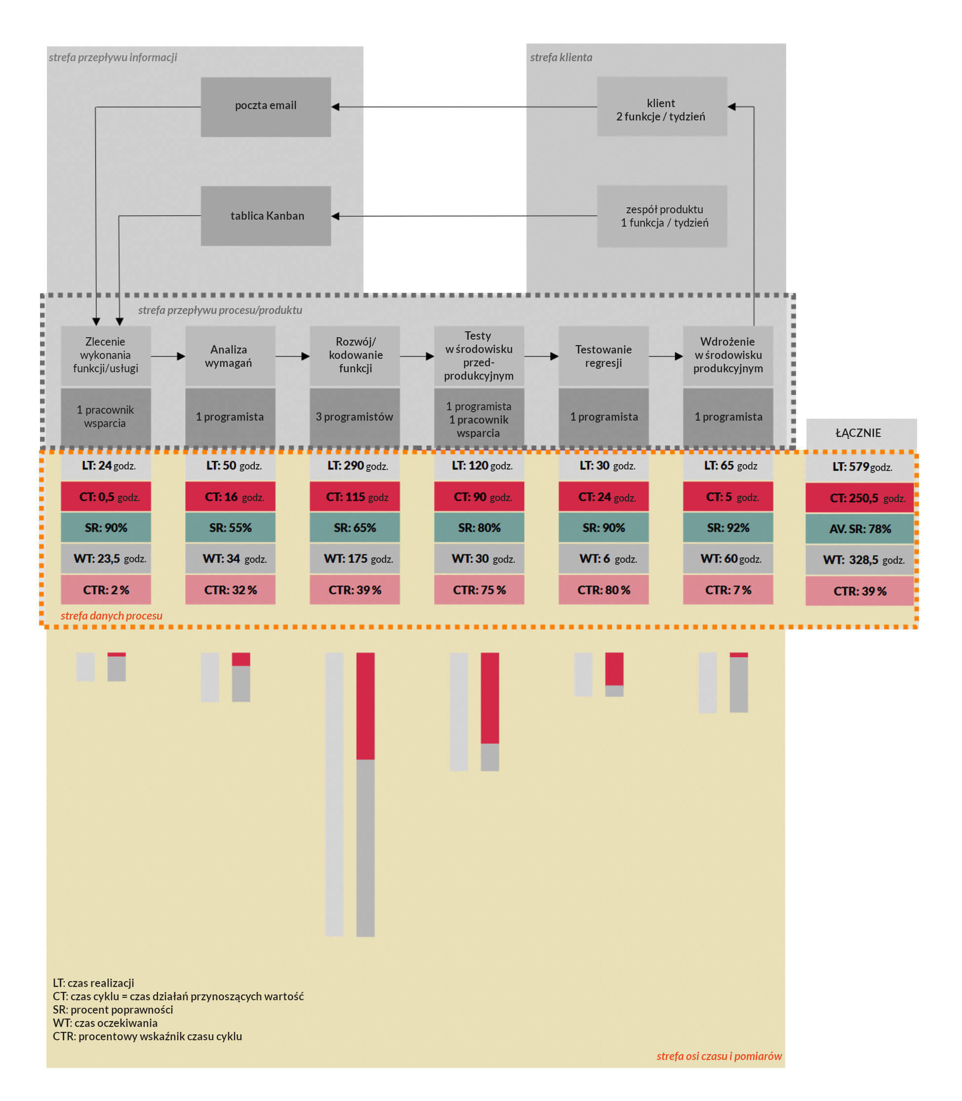 VSM - mapa strumienia wartości - strefa osi czasu