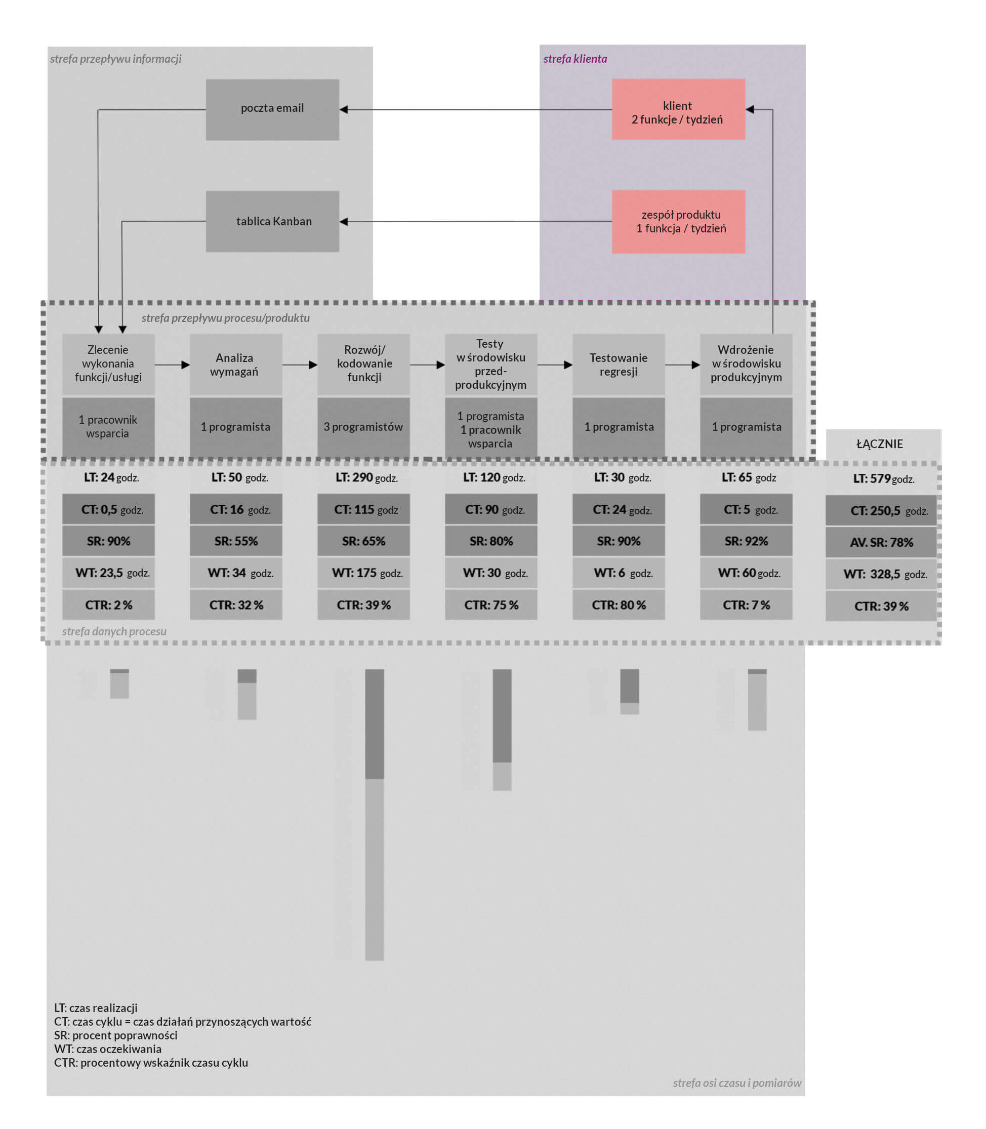 VSM - mapa strumienia wartości - strefa klienta / dostawcy