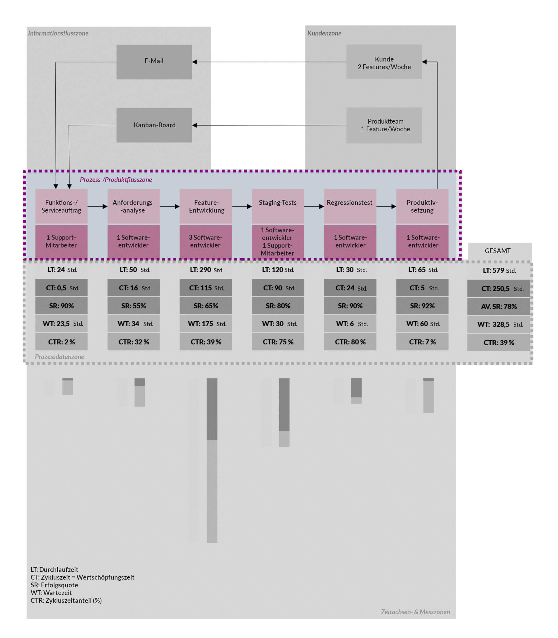 VSM - Prozessschritte VSM - Prozessschritte