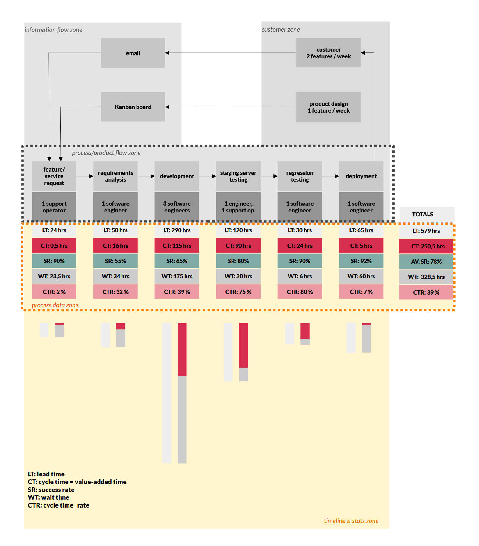 VSM - timeline and stats zone VSM - timeline and stats zone