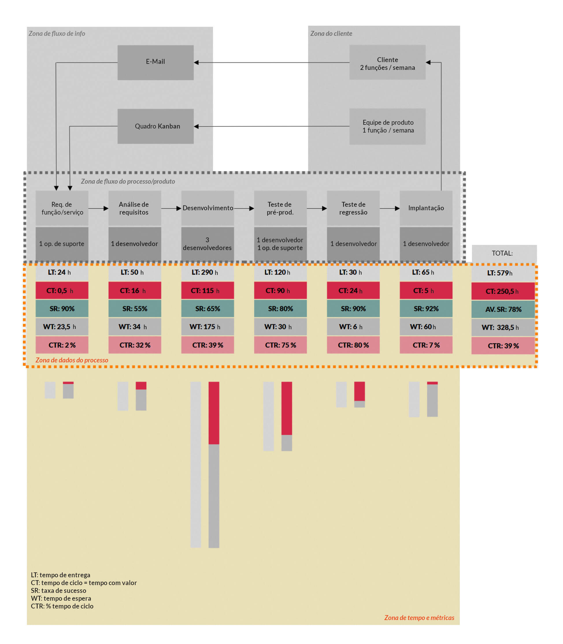 VSM - Zona da linha do tempo