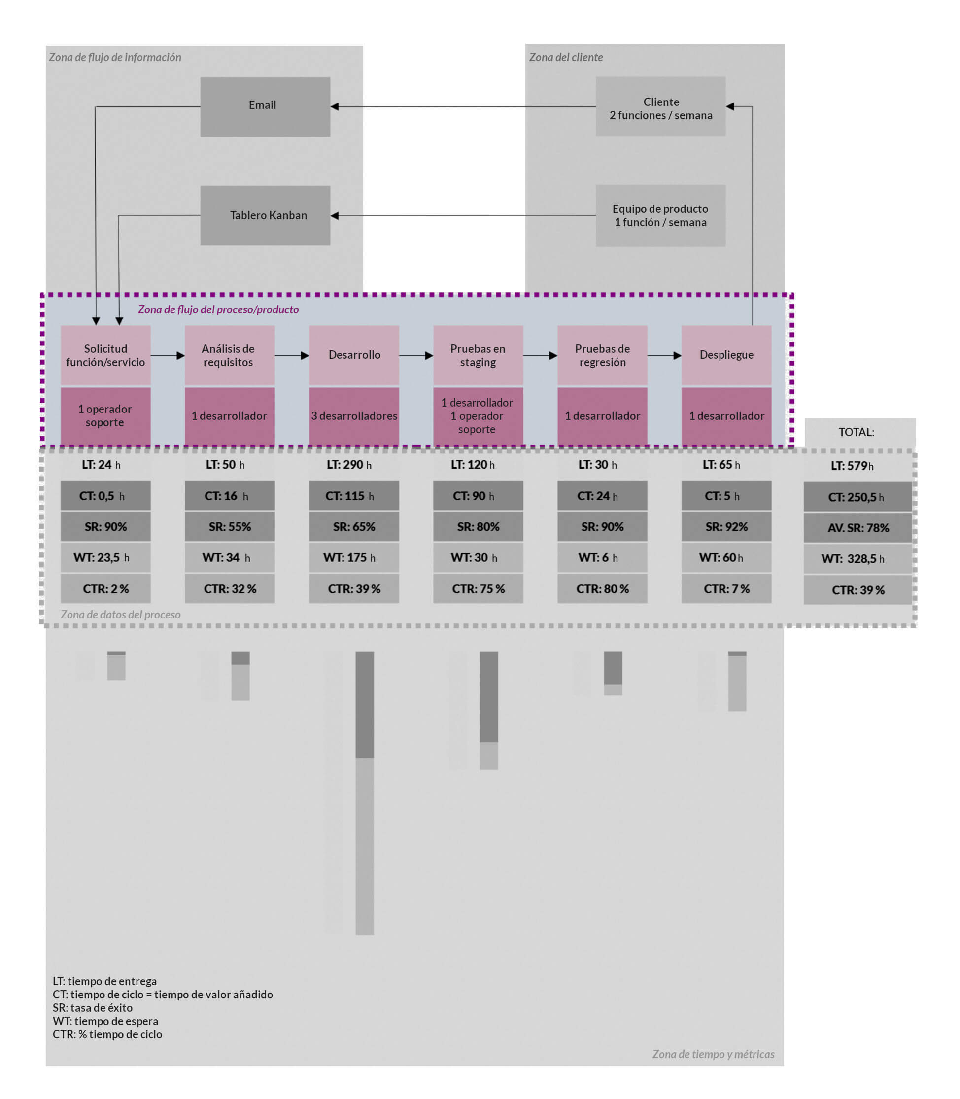 VSM - Zona de cajas de proceso