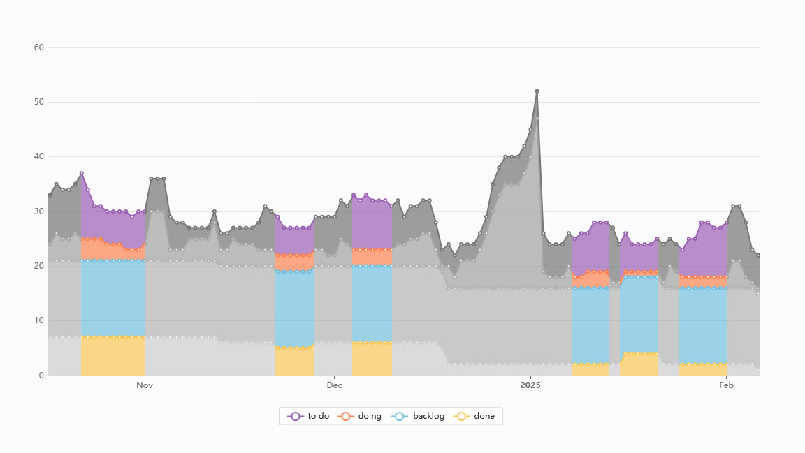 Kanban Tool auto-generated CFD