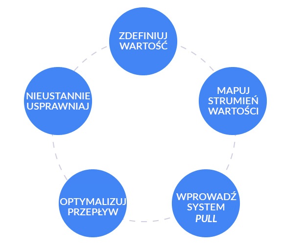 Zasady szczupłego zarządzania procesami
