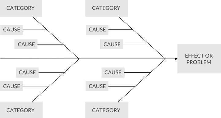 A Fishbone diagram for root cause analysis A Fishbone diagram for root cause analysis