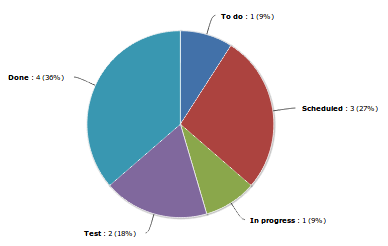Kanban analytics and metrics