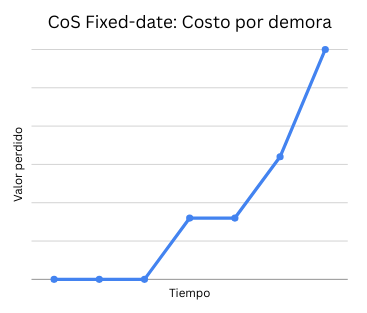 Clase de servicio fixed-date - curva de costo por demora Clase de servicio fixed-date - curva de costo por demora