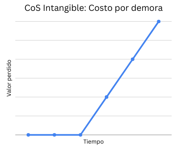 Clase de servicio intangible - curva de costo por demora Clase de servicio intangible - curva de costo por demora