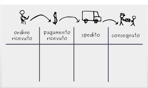 Realizzazione di un tabellone Kanban: Passaggio 1 – Visualizza il flusso di lavoro