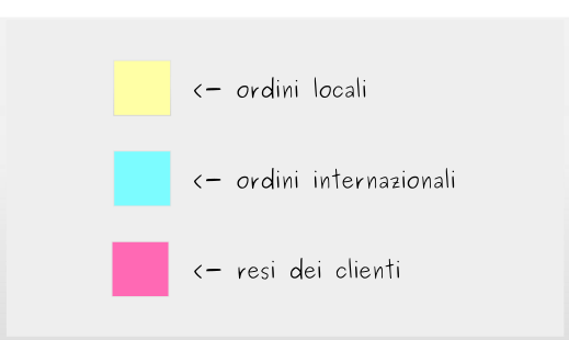 Realizzazione di un tabellone Kanban: Passaggio 2 – Identifica le tipologie di lavoro