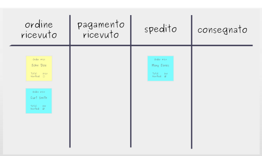 Realizzazione di un tabellone Kanban: Passaggio 3 – Posiziona le attività sul tabellone