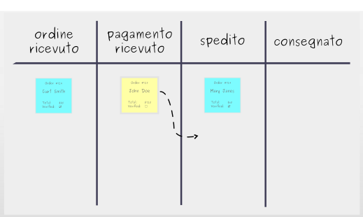 Realizzazione di un tabellone Kanban: Passaggio 4 – Flusso di lavoro Kanban
