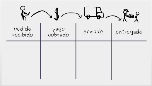 Construyendo un tablero Kanban: Paso 1 - Visualizar el flujo de trabajo
