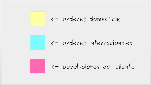 Construyendo una Junta Kanban: Paso 2 - Identificar los tipos de trabajo
