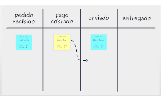 Construyendo una Junta Kanban: Paso 4 - Flujo de trabajo del Kanban