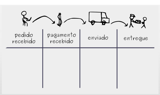 Construindo um Quadro Kanban: Passo 1 - Visualizar Fluxo de Trabalho