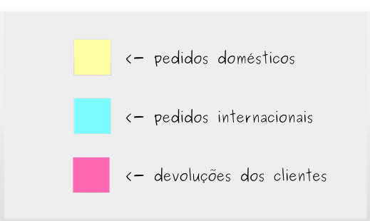 Construindo um Quadro Kanban: Passo 2 - Identifique os tipos de trabalho