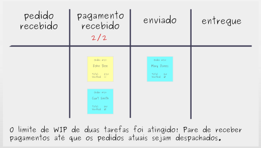 Construindo um Quadro Kanban: Passo 5 - Limite o WIP