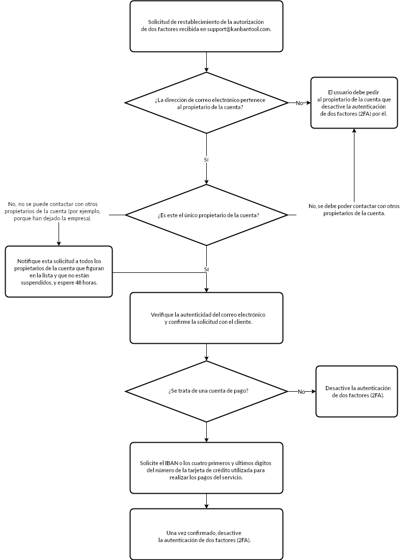 ¿Cómo recuperar una cuenta bloqueada con 2FA?