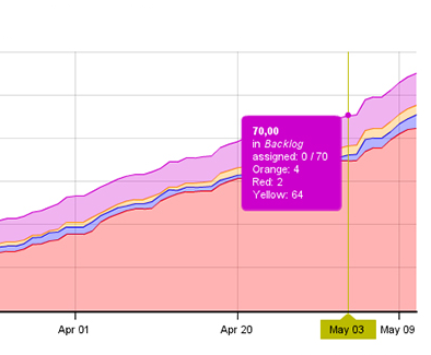 Kanban presentation - Cumultative Flow Chart