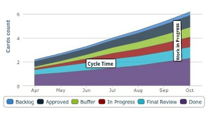 Cumulative Flow Diagram with Kanban Tool