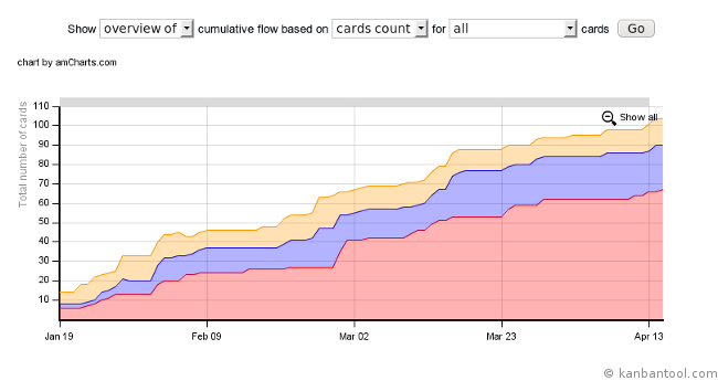 cumulative flow for online kanban board