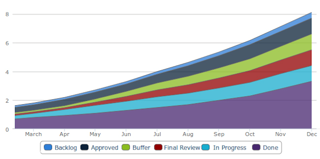 Cumulative Flow Diagram Cumulative Flow Diagram