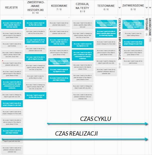 Czas Realizacji i Czas Cyklu na Tablicy Kanban Tool