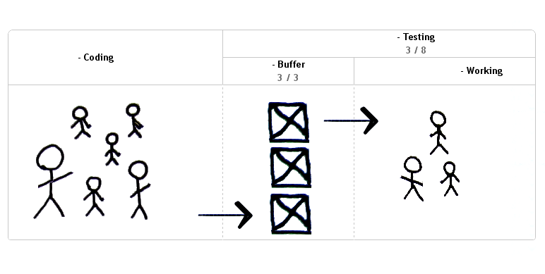 Kanban for developers