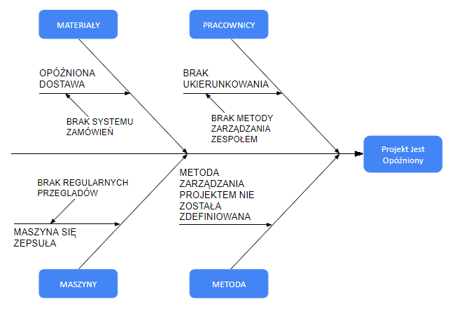 Diagram Ishikawy - przyczyny