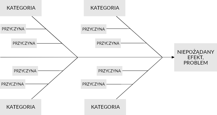 Diagram Ishikawy stosowany do analizy źródłowej przyczyny problemu Diagram Ishikawy stosowany do analizy źródłowej przyczyny problemu