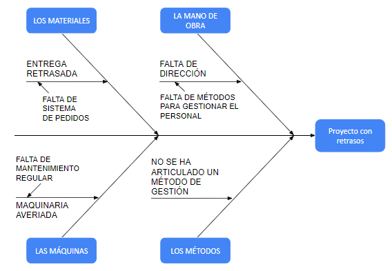 Diagrama de Cola de Pescado – Los Problemas