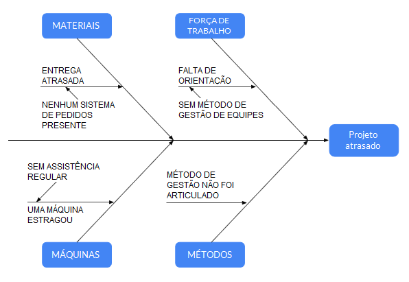Diagrama espinha de peixe – os problemas Diagrama espinha de peixe – os problemas