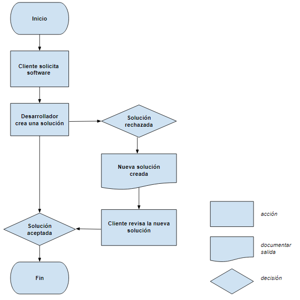 Diagramas de Flujo – Ejemplo Básico