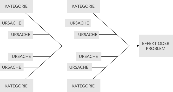 Ein Fischgrätendiagramm für die Ursachenanalyse Ein Fischgrätendiagramm für die Ursachenanalyse