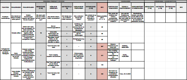 Klicken Sie zum Vergrößern auf das Bild Ein FMEA-Beispiel