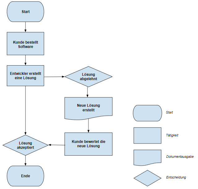 Einfaches Beispiel eines Flussdiagramms