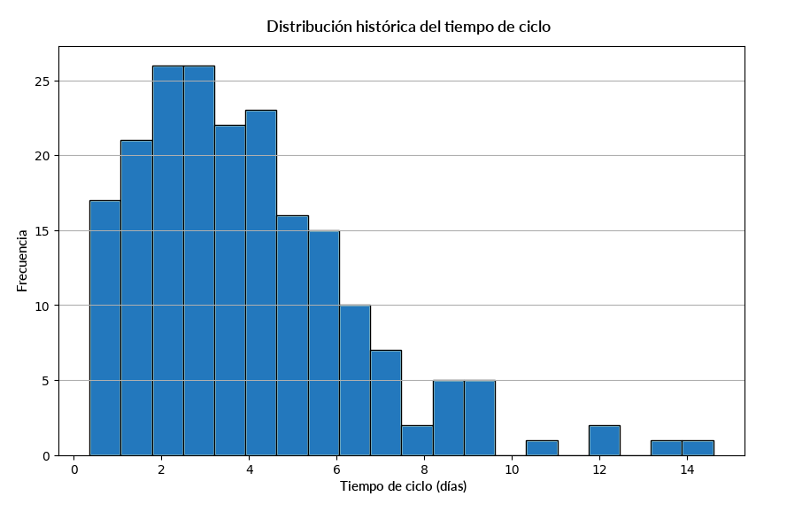Ejemplo de distribución del tiempo de ciclo histórico