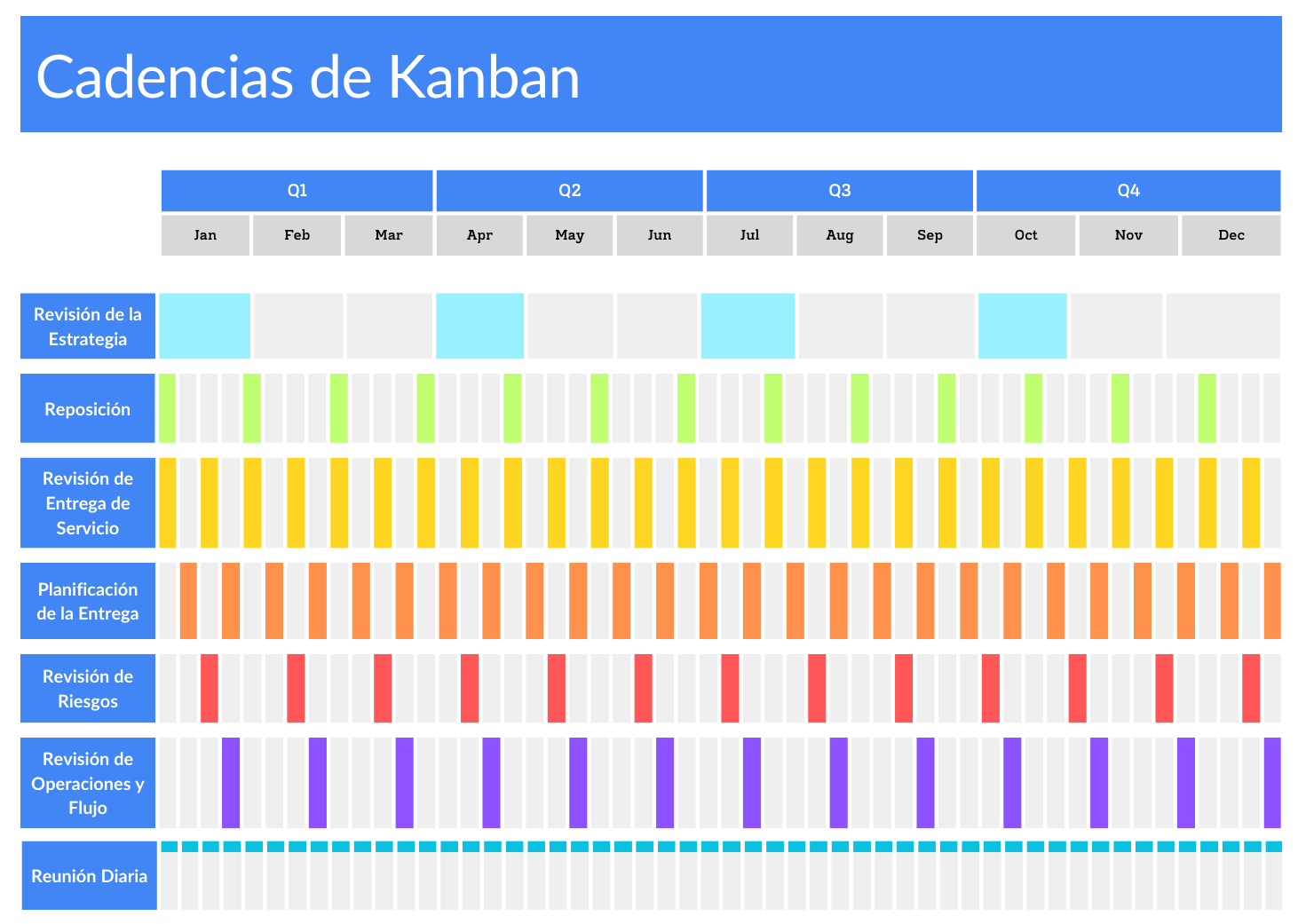 Ejemplo línea tiempo de cadencia Kanban frecuencia