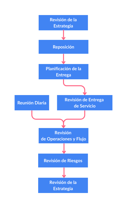 El sistema completo de cadencia Kanban