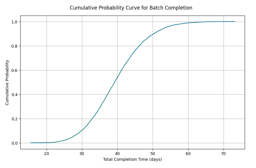 Example cumulative probability curve Example cumulative probability curve